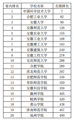 2021年大学排名_大学排名2021最新排名