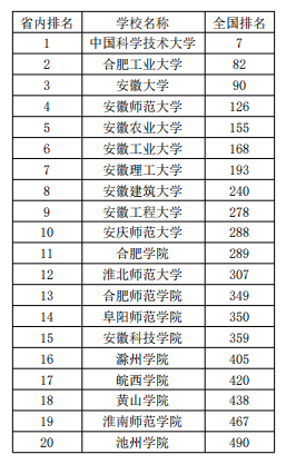 安徽大学排名_安徽大学